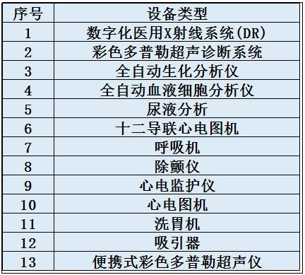 采購(gòu)彩超機(jī)等醫(yī)療設(shè)施