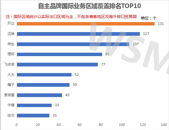 2019年中國彩超出口十大自主品牌